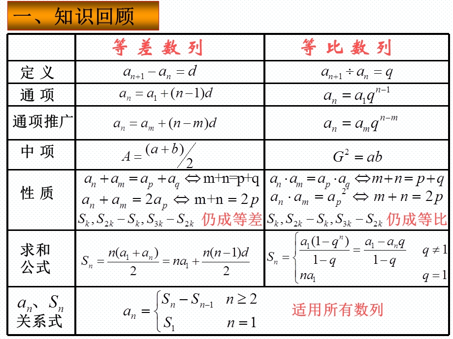 数列复习(公开课精华).ppt_第3页