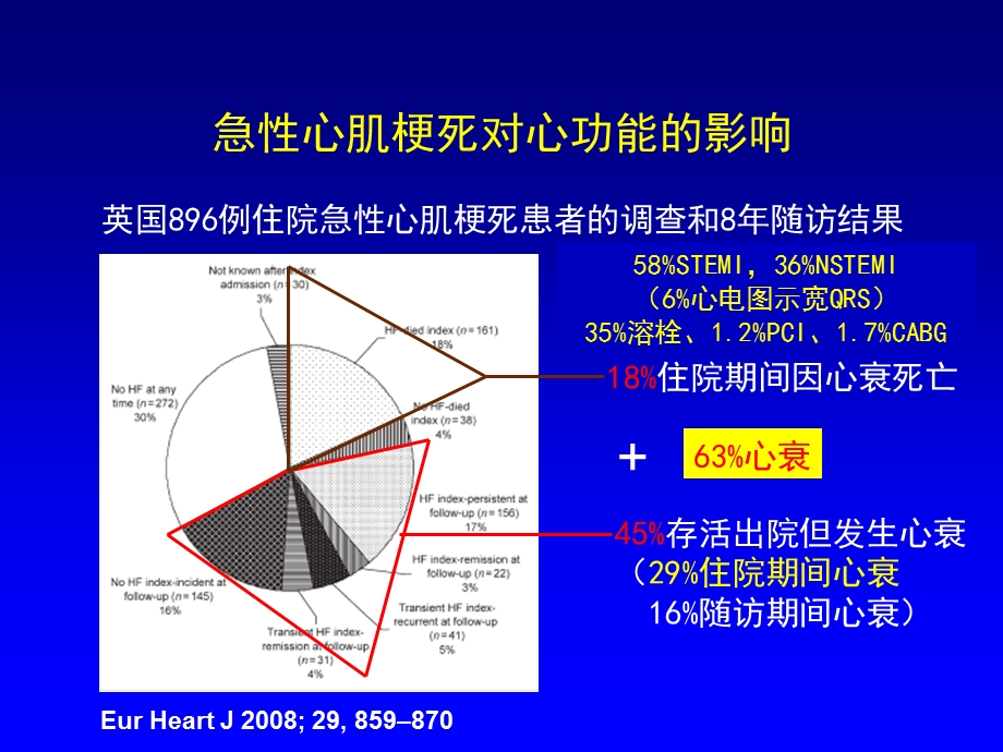 急性冠脉综合征合并心力衰竭.ppt_第3页