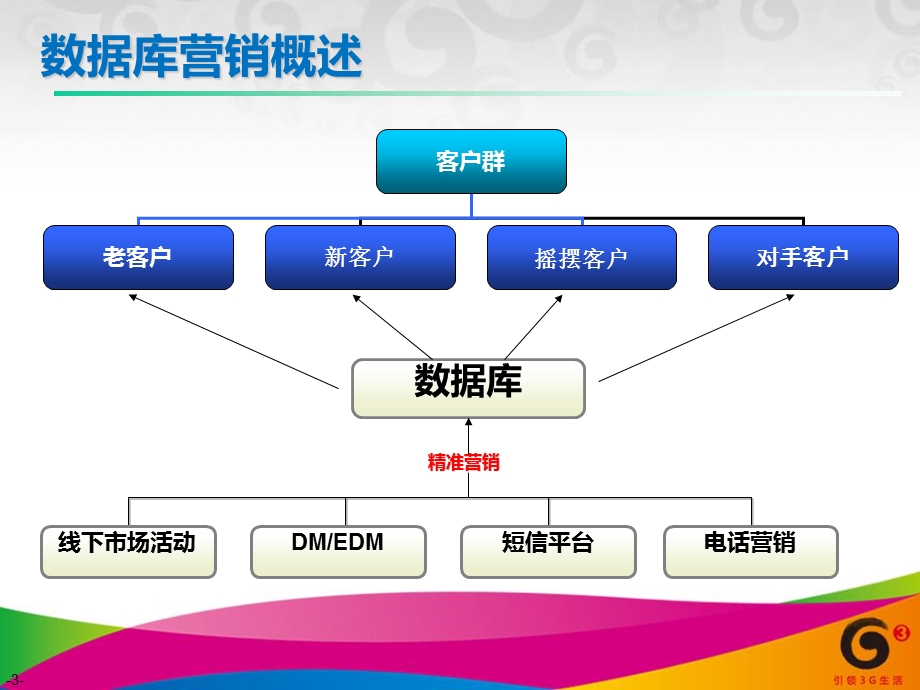 数据挖掘之数据库营销.ppt_第3页