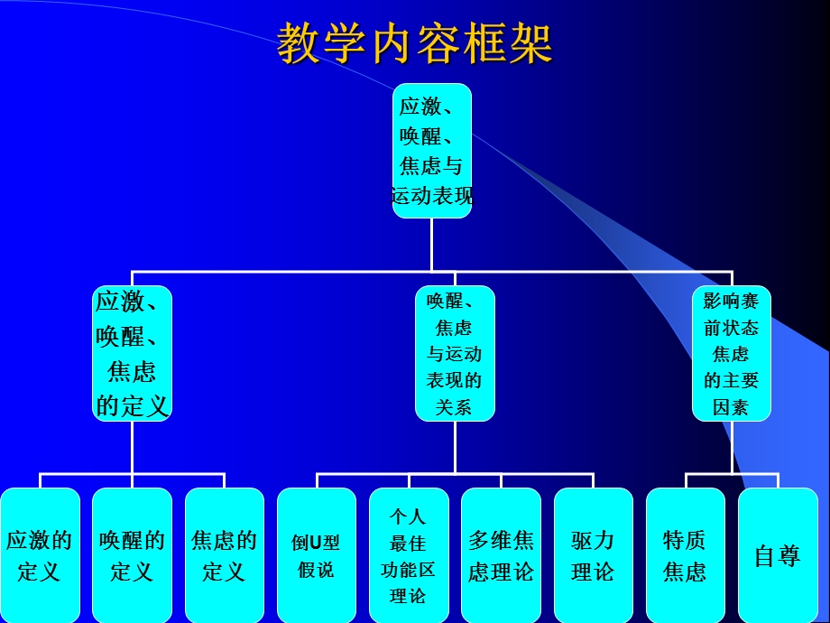 应激唤醒焦虑与运动表现.ppt_第2页