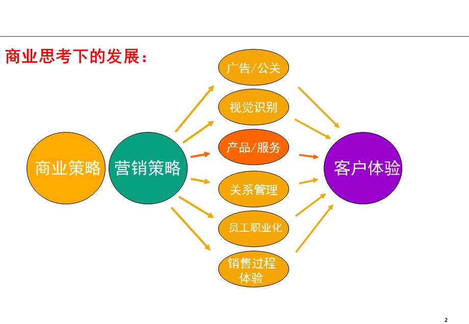 强大客户销售与客户关系管理讲师.ppt_第2页