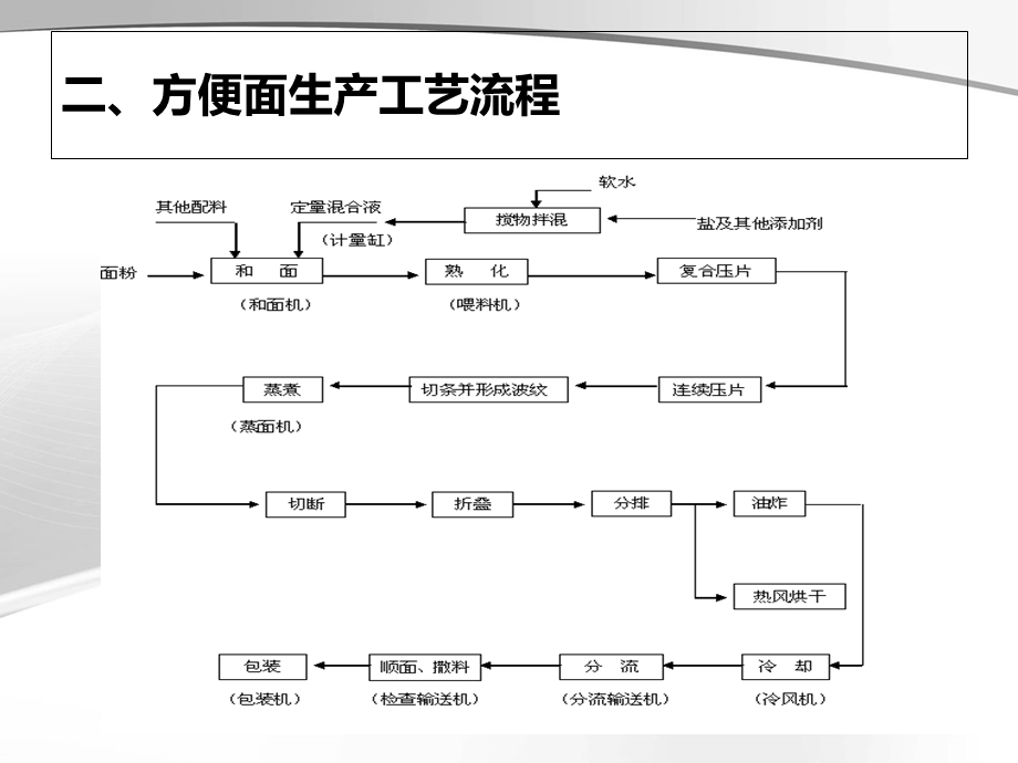 方便面的制作工艺.ppt_第3页