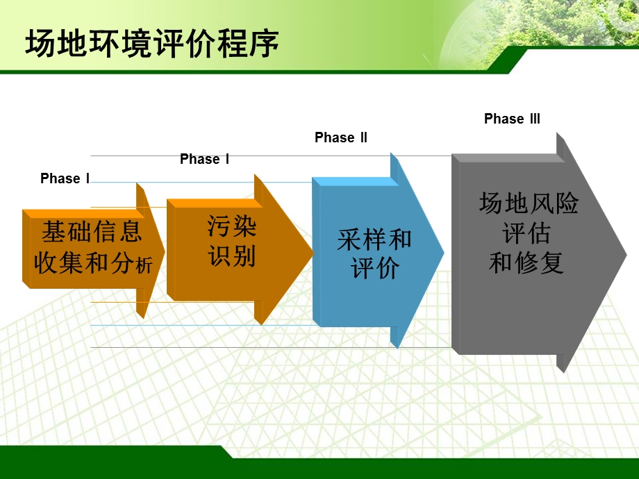 污染场地调查技术.ppt_第3页