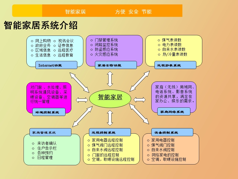 智能家居解决方案.ppt_第3页