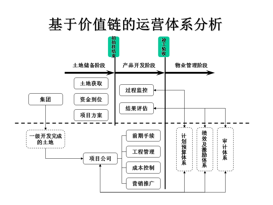 房地产公司架构范例.ppt_第2页