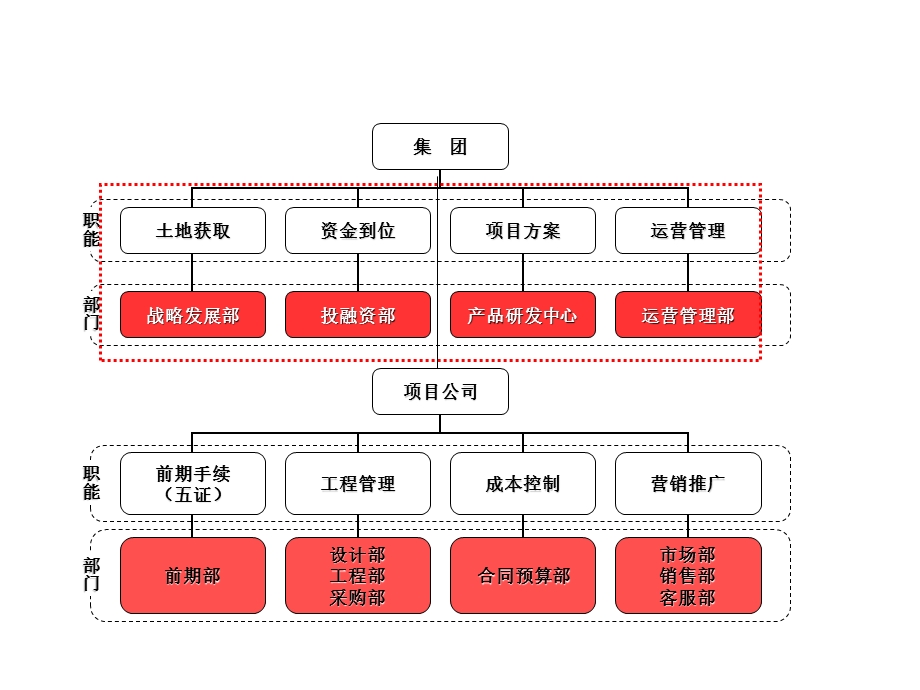 房地产公司架构范例.ppt_第3页