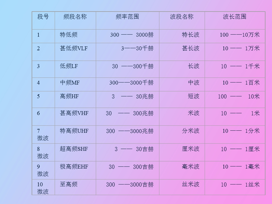 无线电技术基础.ppt_第3页