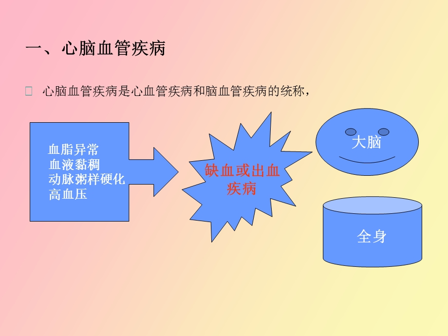 心脑血管疾病用药.ppt_第3页