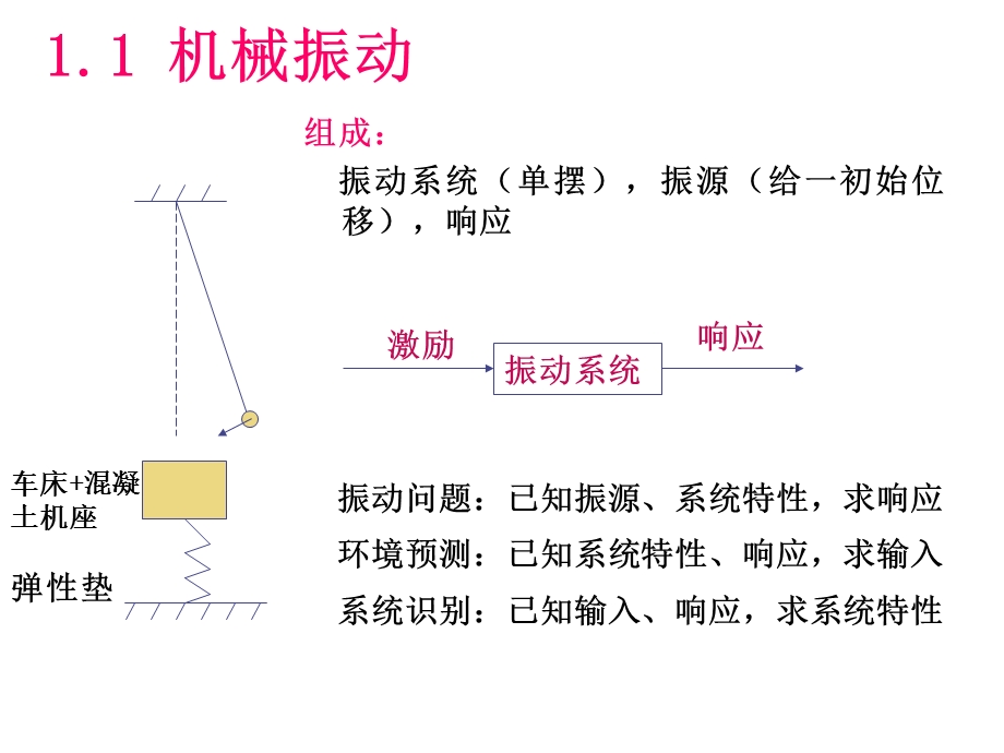 振动与冲击理论基础.ppt_第3页