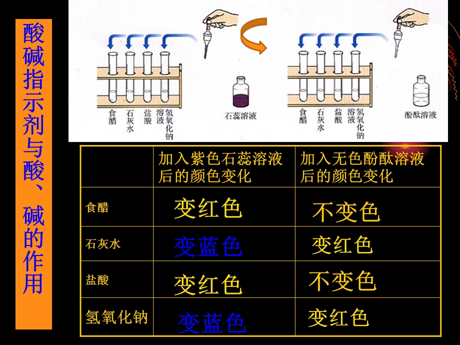 课题1常见的酸和碱.ppt_第2页