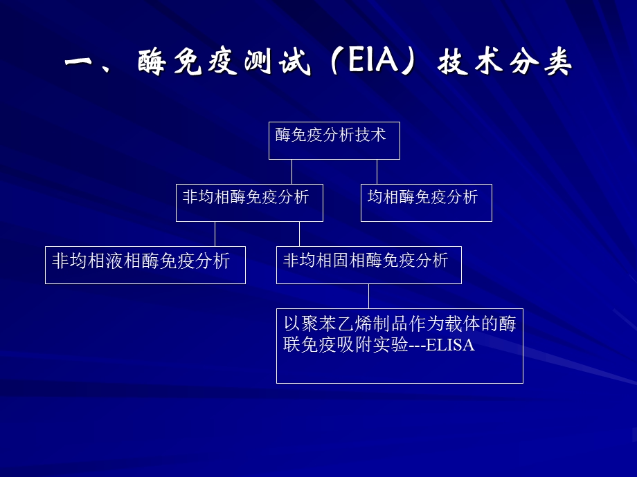 酶免疫测试(EIA)技术.ppt_第3页