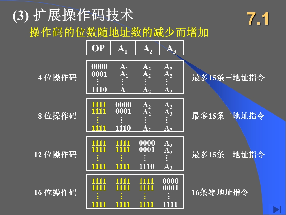 指令系统及汇编程序设计.ppt_第3页