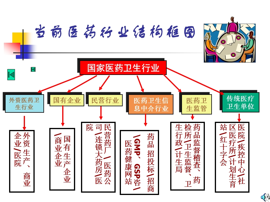 医药卫生类职业岗位分析医药卫生行业形势分析梁志雄.ppt_第3页