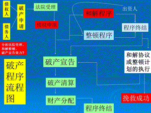 破产法课件.ppt