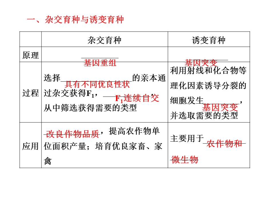 杂交育种与诱变育种应用.ppt_第1页