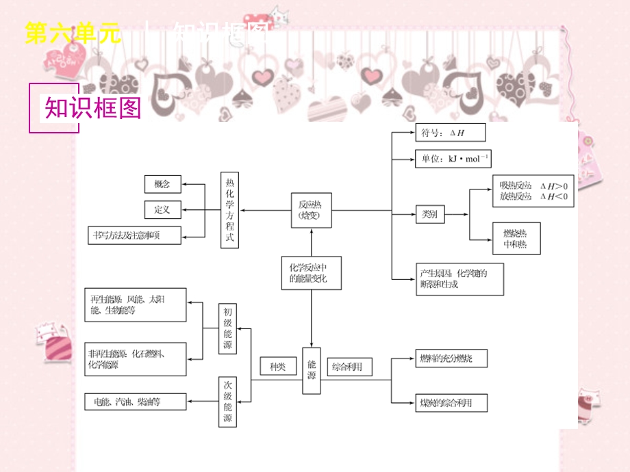 总结化学反应与能量.ppt_第2页