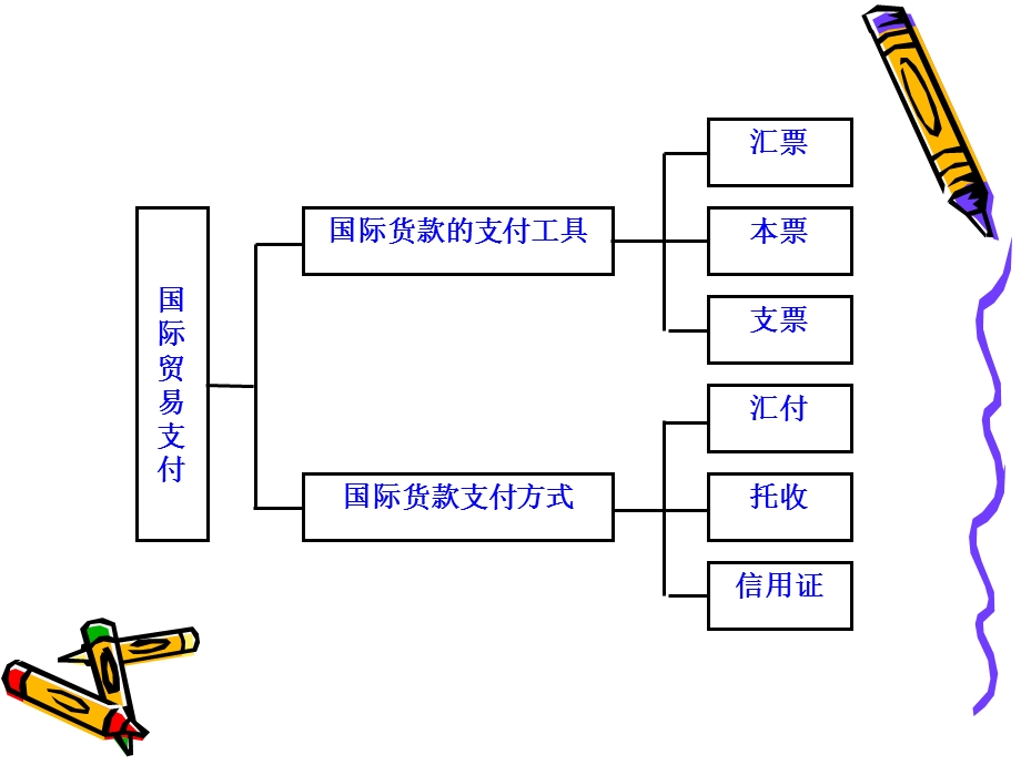 国际货物运输与保险国际贸易支付.ppt_第2页