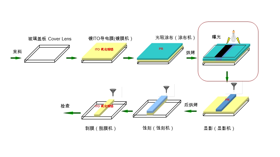 曝光工艺流程示意图.ppt_第1页