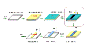 曝光工艺流程示意图.ppt