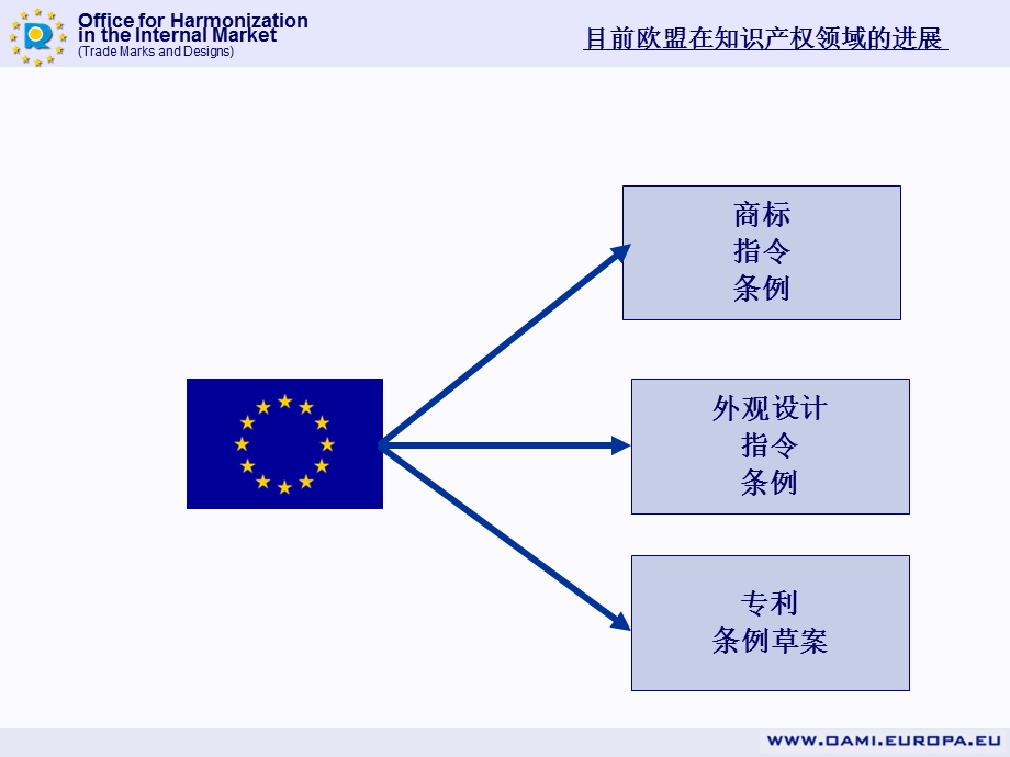 欧共体外观设计制度实体法包括与之共存的国家外观设计制.ppt_第3页