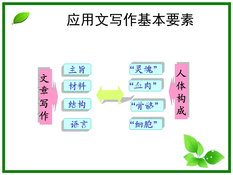 应用文写作复习提纲.ppt_第3页