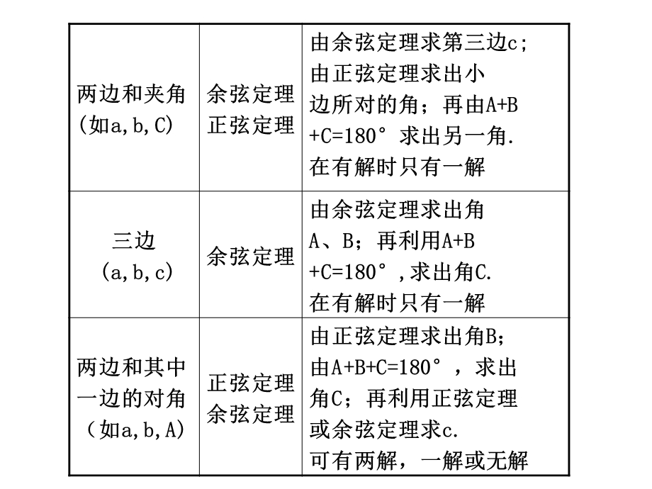 正弦定理、余弦定理应用举例.ppt_第2页