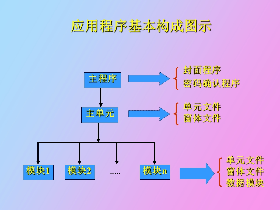 应用程序设计及框架.ppt_第3页