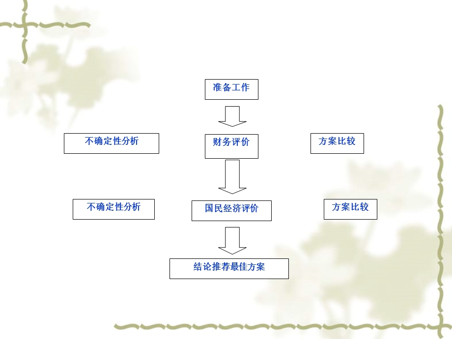 投资项目的经济评价.ppt_第3页