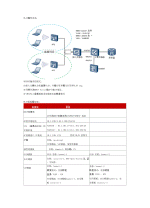 WLAN组网配置 华为无线HCIA.docx