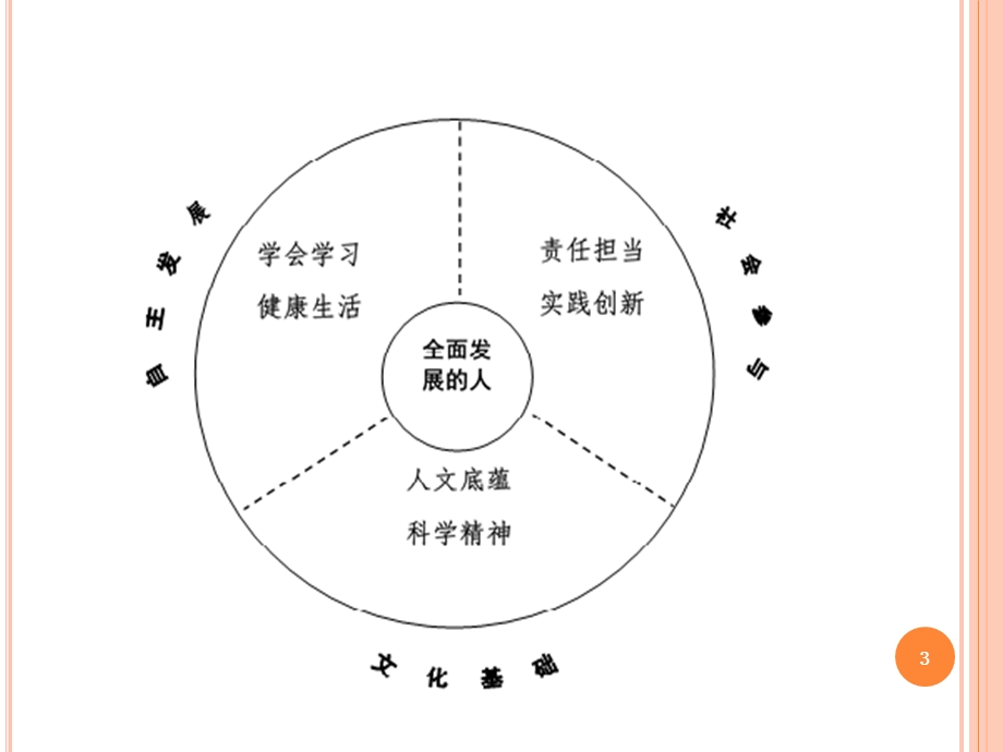 数学核心素养解读.ppt_第3页