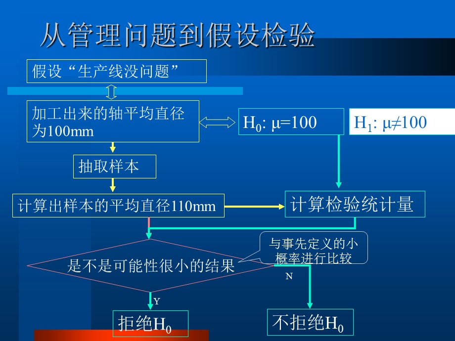 第6章参数假设检验.ppt_第3页