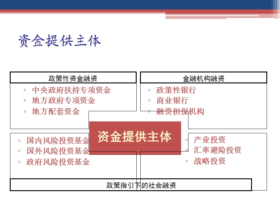 政策导向与产业发展.ppt_第3页