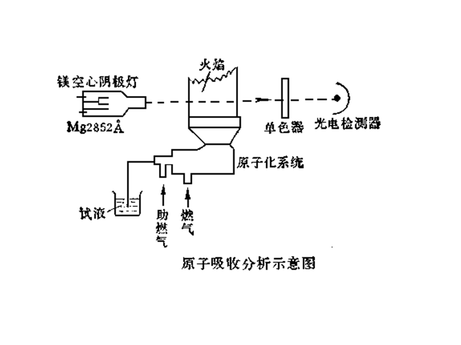 原子吸收光谱测定自来水钙镁.ppt_第3页