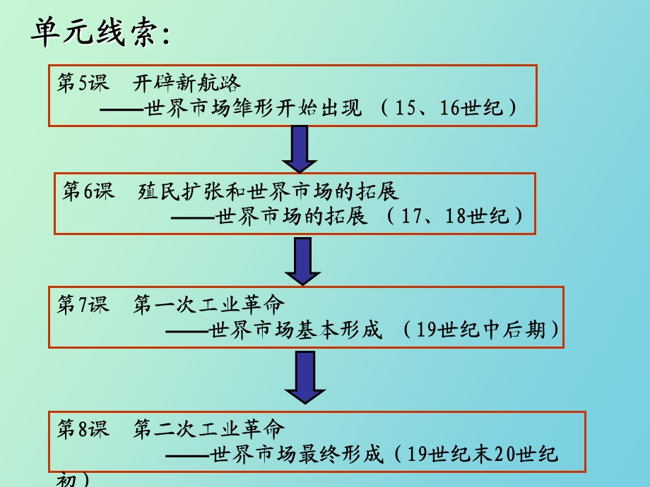 殖民扩张和世界市场拓展复习.ppt_第3页