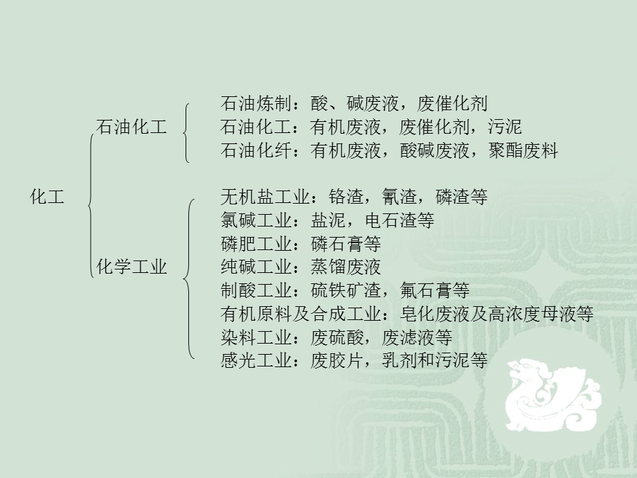 废催化剂的回收利用.ppt_第2页