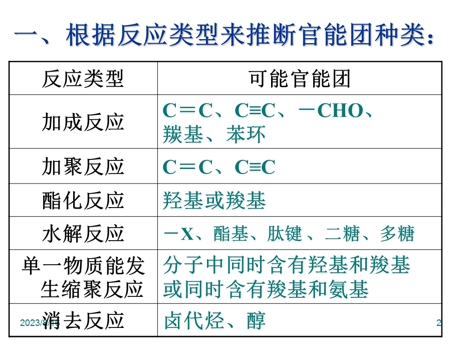 有机化学推断题解题方法总结.ppt_第2页