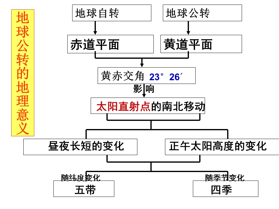 正午太阳高度角变化正式.ppt_第2页