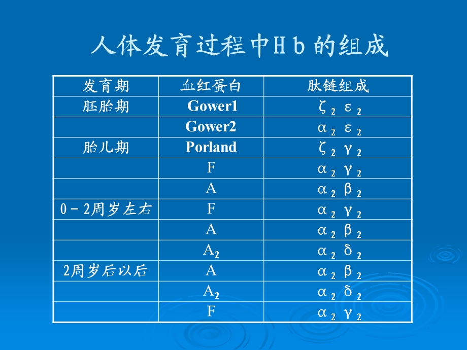 地贫筛查中的血红蛋白电泳.ppt_第3页