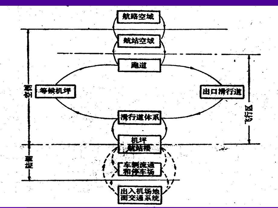 机场航站区的运营.ppt_第3页