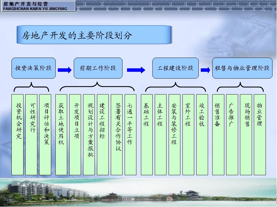 房地产开发前期工作.ppt_第3页