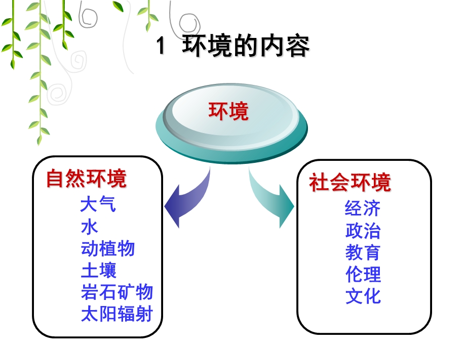 心理的环境基础.ppt_第3页