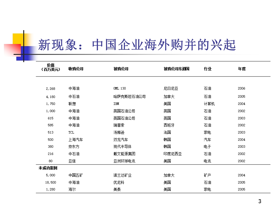 中国企业走出去挑战与对策.ppt_第3页