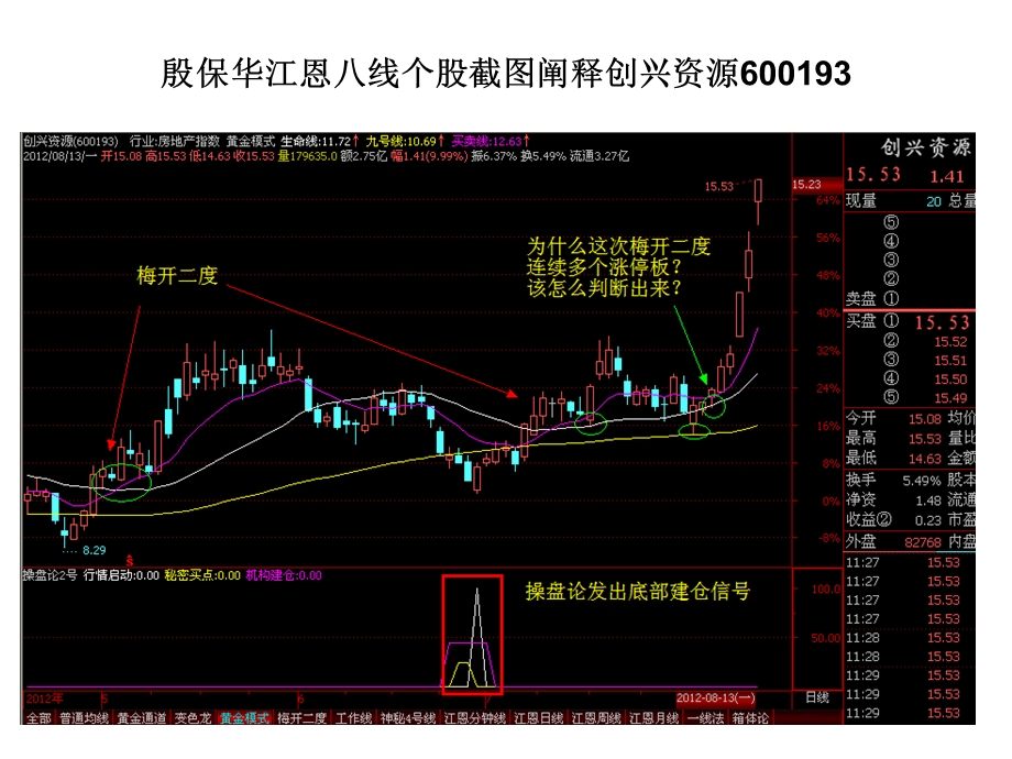 殷保华江恩八线最新指标阐释加个股截图分析.ppt_第2页