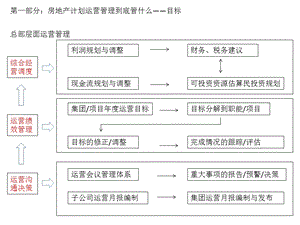 房地产计划运营管理.ppt