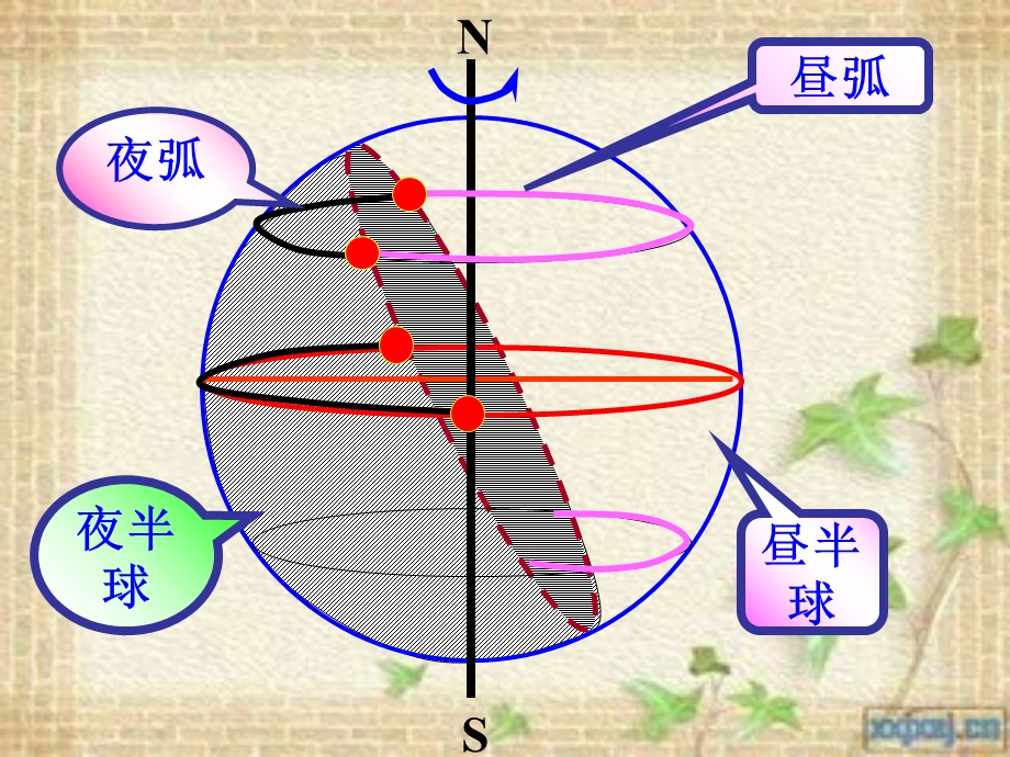 昼夜长短变化及太阳直射点变化.ppt_第3页