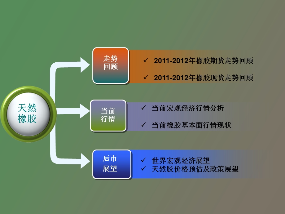 橡胶行情走势分析.ppt_第2页