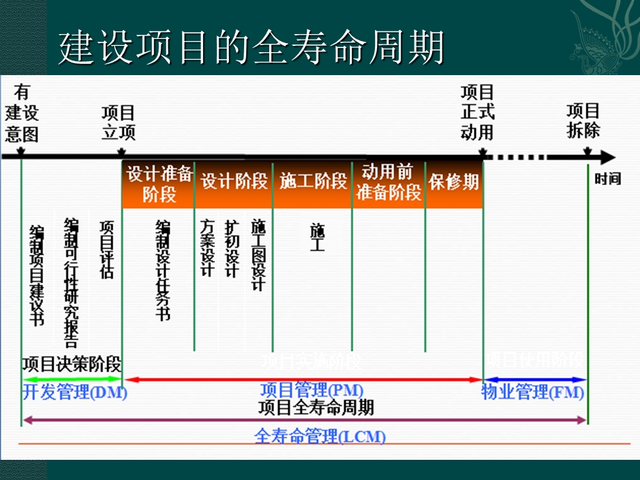 工程项目全寿命周期管理.ppt_第3页