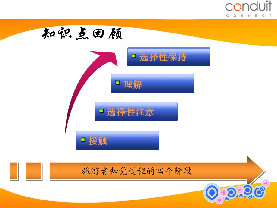 影响旅游者知觉的因素.ppt_第3页