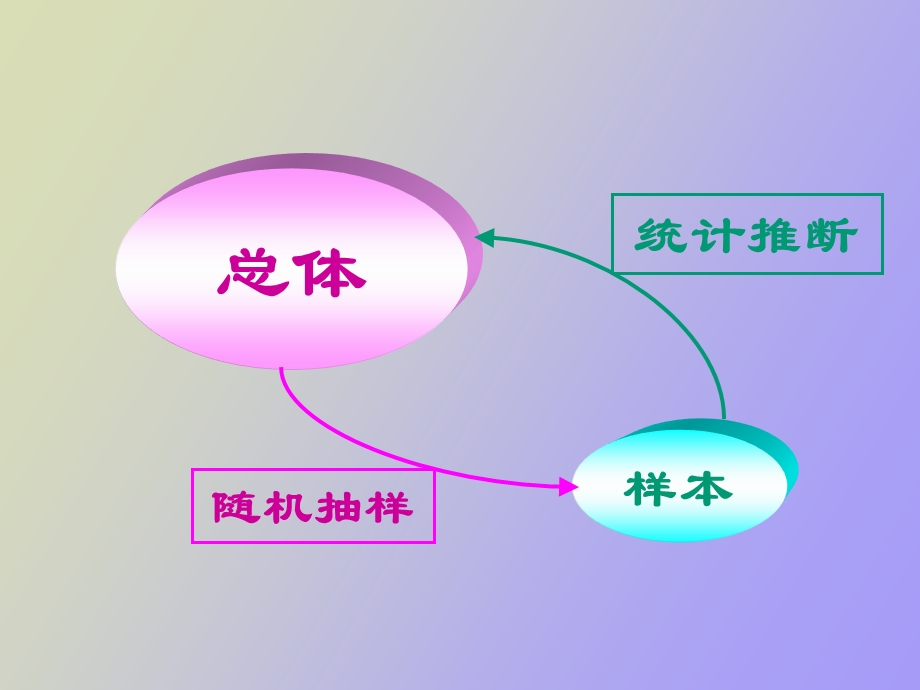 总体均数与总体率的估计研.ppt_第2页