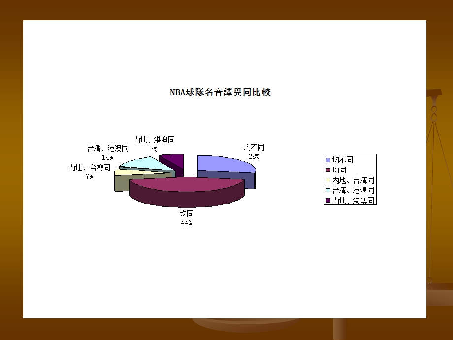 从社会语言学视角看球队球星译名的规范化.ppt_第3页